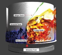 Enhanced CFD modeling capabilities in recent years have really helped move RDE research forward. As you’ve seen in the videos the simulations are getting more robust and are now able to predict bulk flow properties & wave structure w accuracy 16/n  https://aerospaceamerica.aiaa.org/year-in-review/funding-increase-for-pressure-gain-begins-to-pay-off/