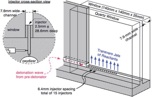 There have been some creative solutions to the experimental challenges w the thin & round geometry (round windows are weird). Some have used det. channels that “unwrap” the RDE, providing a linear path for meas. But the physics don’t quite match 18/n  https://arc.aiaa.org/doi/abs/10.2514/6.2018-4966