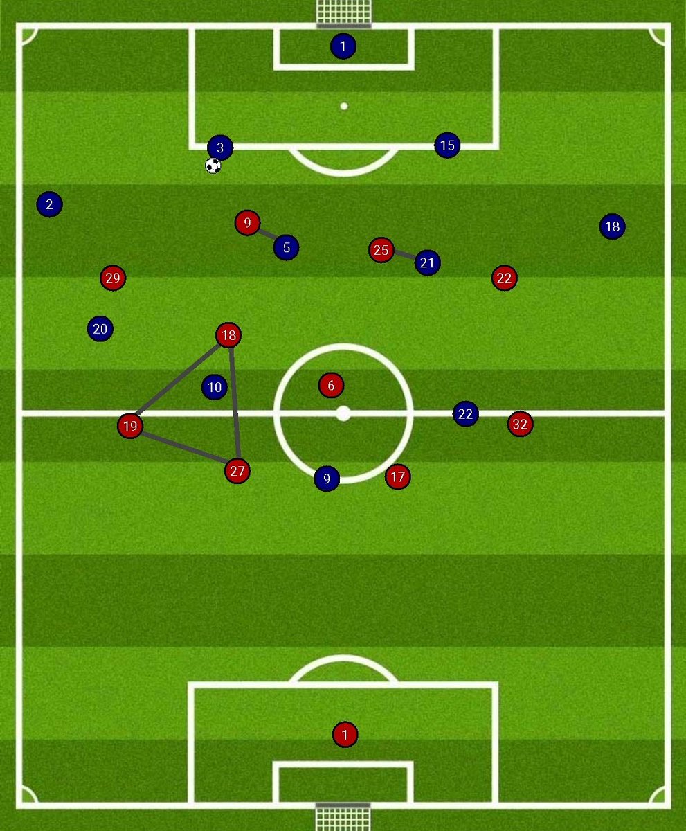 Im Pressing wird Bayern gewohnt hoch stehen, was gegen die eher langsamen Messi, Suarez und Vidal schon mal von Vorteil ist.In Ballbesitz fällt Barca auch oft nicht viel ein. Deshalb gilt es, v. a. Messi kaltzustellen. Im stark physischen und dynamischen Dreieck aus Alaba,