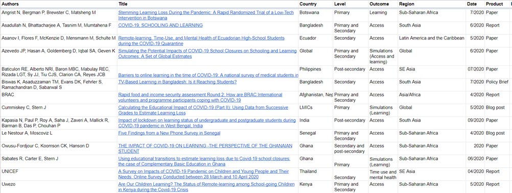 What is the impact of  #COVID19 on children and youth’s access to learning opportunities and on their actual learning in low- and middle-income countries? A running thread of studies by  @AcostaAminaM and meOur running list is also available here:  https://bit.ly/31wqzm2 1/N