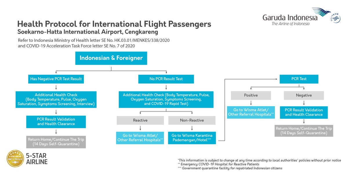 Are you flying from abroad to Indonesia via Soekarno-Hatta International Airport (CGK)? You need to know the health protocol that you will go through upon arrival as shown in the picture below. For more information: garuda-indonesia.com/id/en/news-and…