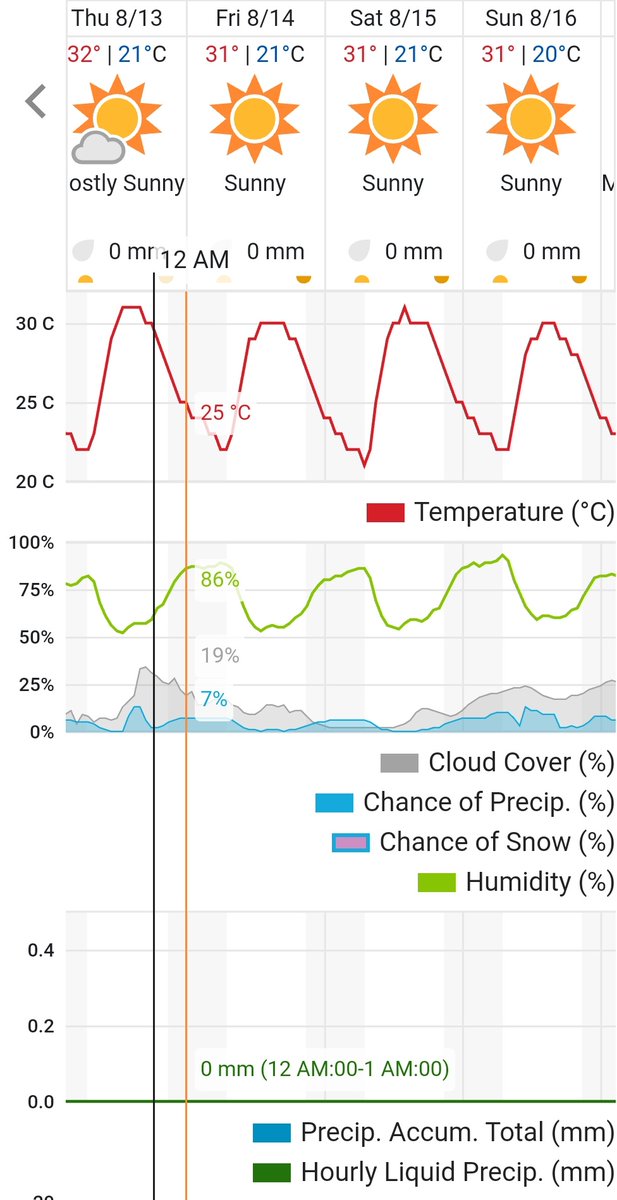 La previsión meteo dice que no va a llover. Sol y temperaturas que llegarán cada día a 30C. Viento baja intensidad.

The weather forecast says it won't rain. Sun and high temperatures around 30C every day. Low force wind.
#SpanishGP