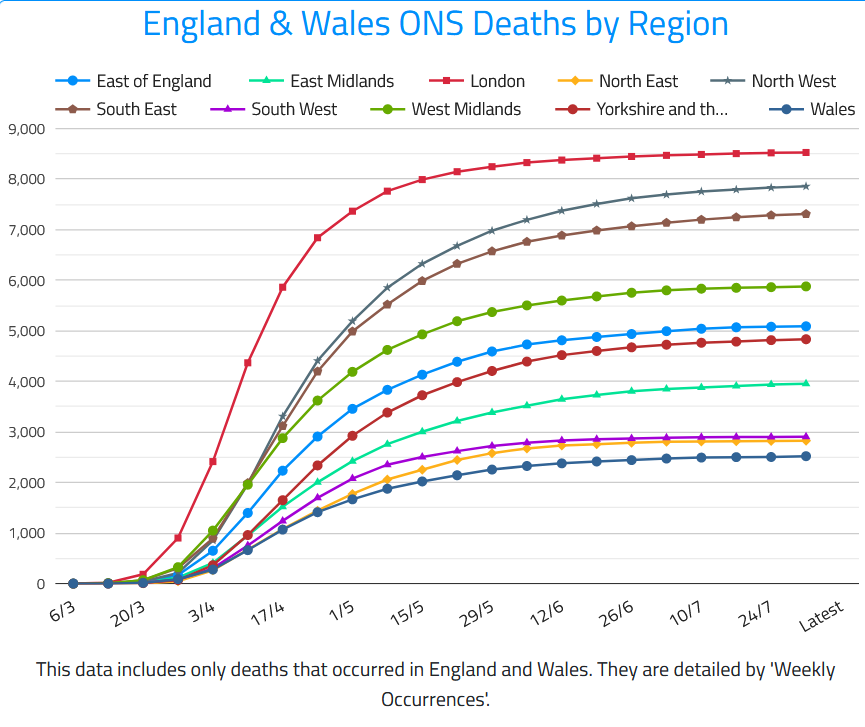 11/8 New data from the Office for National Statistics (ONS) Approx. 56,671 individuals have passed away from #COVID19 in the UK 201 deaths recorded by ONS in the week of July 31st. (-30 on previous week) See more: coronainfo.uk/ONS.php #coronavirus #Covid19UK #CovidUK