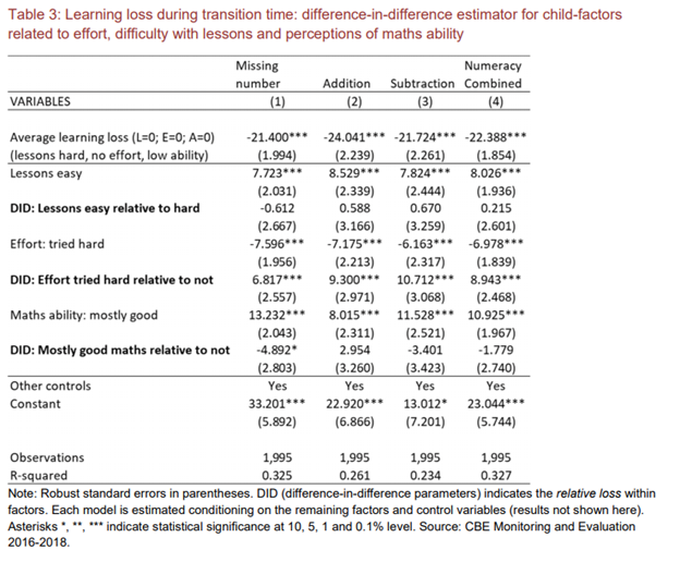  @RSabates72 et al. do a related simulation specifically for Ghana: “We estimate that the learning loss suffered over a three-month period ranged from just over half to more than 100% of the gains attained during the prior year.”  https://www.educ.cam.ac.uk/centres/real/publications/Using%20educational%20transitions%20to%20estimate%20learning%20loss%20due%20to%20Covid-19%20school%20closures.pdf