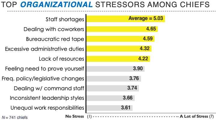 This is problematic considering staff shortages, personnel issues, feeling like they are always on the job, bureaucratic red tape, and frequent negative comments from the public were the top 5 job stressors among a national sample of 741 police chiefs from 29 states.