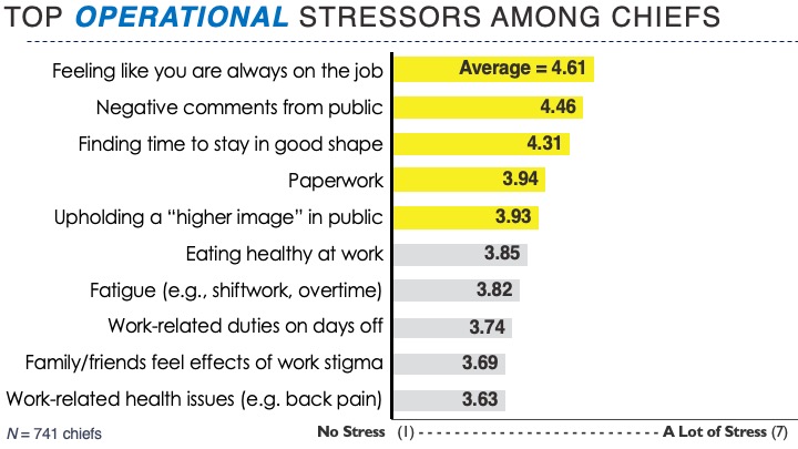 This is problematic considering staff shortages, personnel issues, feeling like they are always on the job, bureaucratic red tape, and frequent negative comments from the public were the top 5 job stressors among a national sample of 741 police chiefs from 29 states.