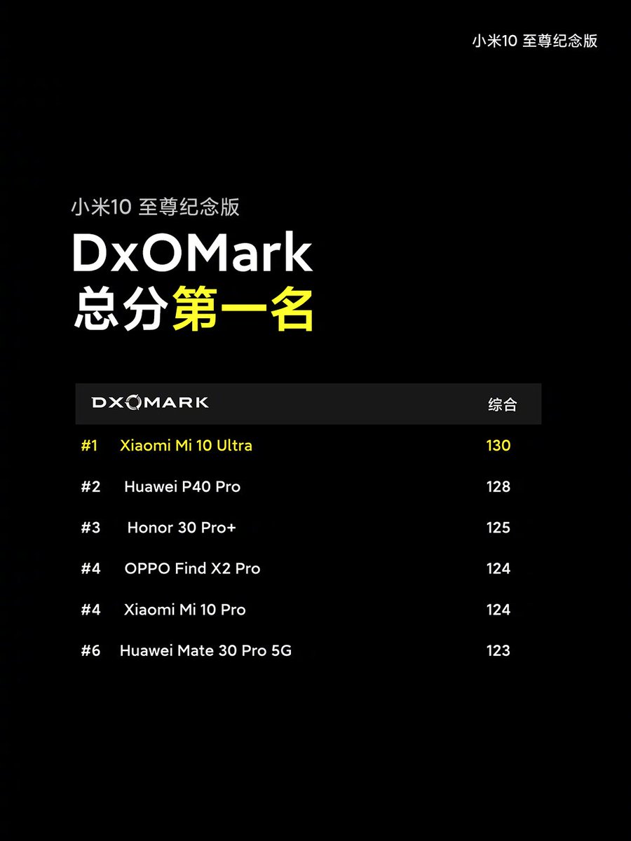 Raman_Singh8's tweet image. Xiaomi Mi 10 Ultra DxOMark Score.
#Mi10Ultra #Mi10ExtremeEdition #Mi10ExtremeCommemorativeEdition