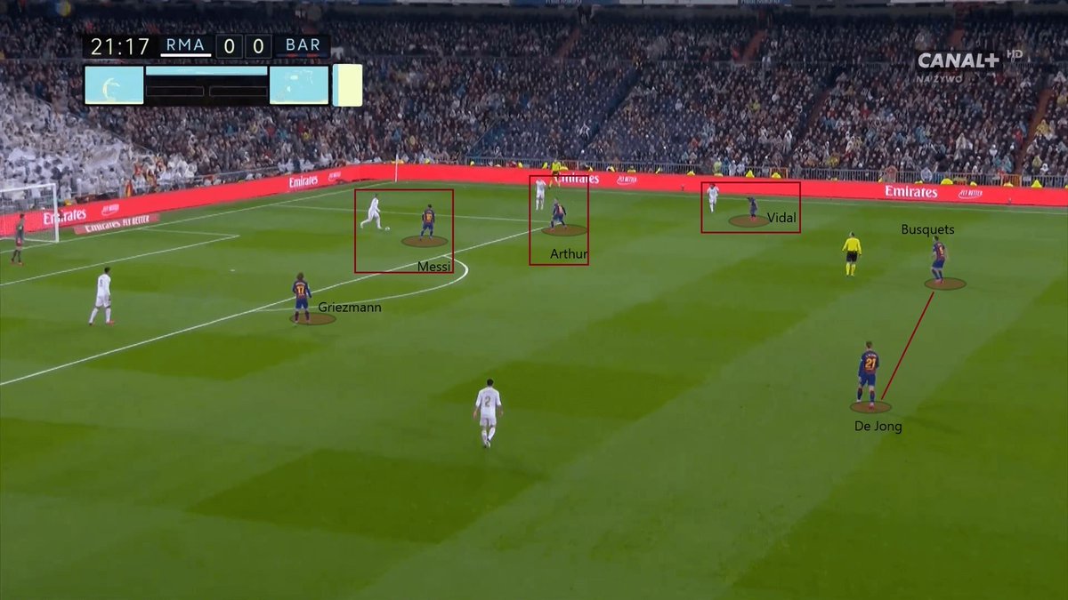 Another good example against Real Madrid, you can clearly see that Setién clearly didn't give up his high Man-mark pressing.What matters here is the timing of the marking. Setién wants his team to shut the opponent in the build-up phase as early as possible.