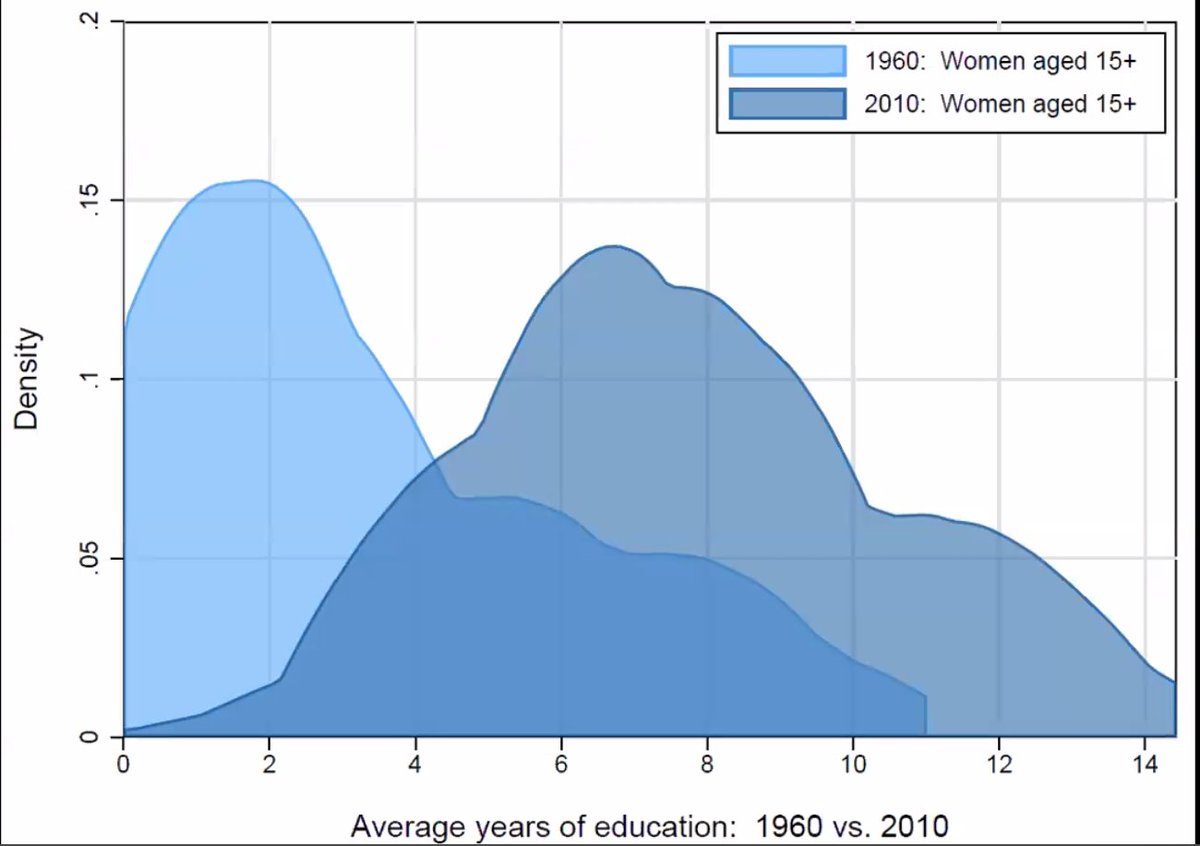 Dave and co-authors use the Barro-Lee data from 1960-2010 to establish facts about  #gender gap in  #education1. Women are more educated today than any point in history (dark blue- Women aged 15+ in 2010, light blue- Women aged 15+ in 1960)