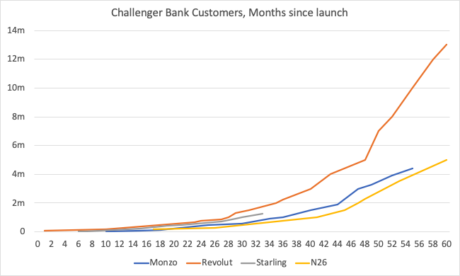 Monzo customer growth is slowing down, but not the others. Revolut is now at 13m customers."We’ve seen organic customer growth slow as word-of mouth drops." Monzo founder