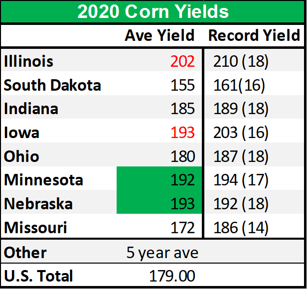 MichaelMinorMAR's tweet photo. #proagcroptour released our estimate for the 2020 US corn yield last night. After adjusting yields for the 8 states we went through, and using the 5 year average on the other states we estimated a 179 yield. Before the trip i was thinking at least 180+. Thank you for following! https://t.co/3wKvyS43o3