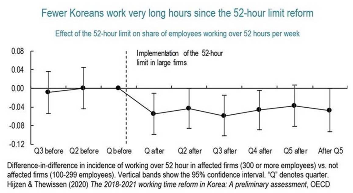 Find out how #Korea has lowered the share of people working very long hours with recent working time reforms and how Korea can effectively continue tackling its long working hour culture: bit.ly/3koDuz9