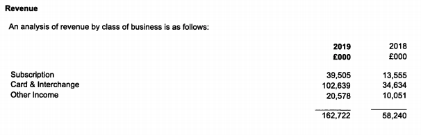 Reliance on interchange is still high.In spite of its diversification into other areas, cards is still 63% of Revolut's income. But subscription fees do make up >40% of the admin expenses.