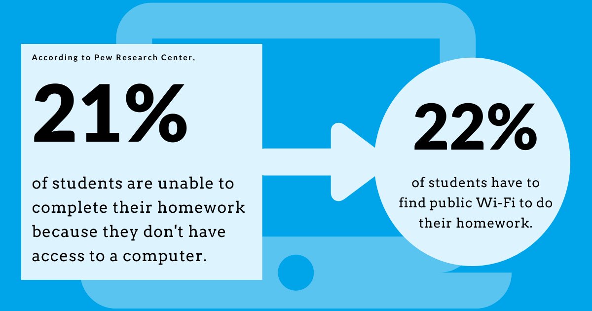 altafiber's tweet photo. Did you know that 21% of students are unable to complete their homework because they don’t have access to a computer? And 22% will have to find public Wi-Fi? This poses a challenge for these children and our community. To learn more and donate, visit https://t.co/CvqPoRsvz9. https://t.co/HADWdaA4Xy