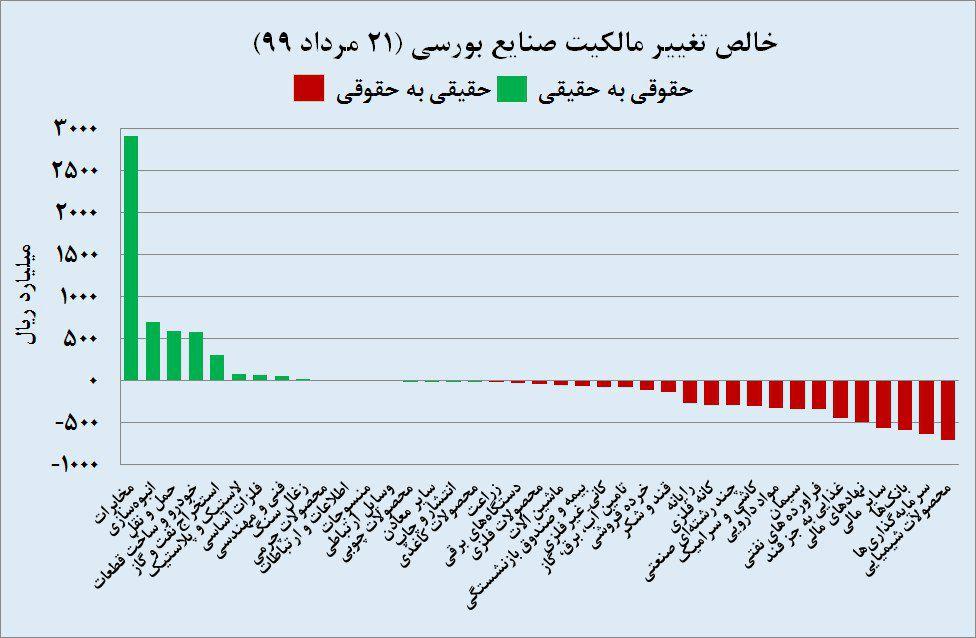 doniyabourse's tweet photo. ارزش معاملات خرد #بورس، 21 امرداد: 11 هزار و 98 میلیارد تومان

خالص تغییر مالکیت #بورس: 91.8 میلیارد تومان حقیقی به حقوقی https://t.co/Vom6hX5iaE