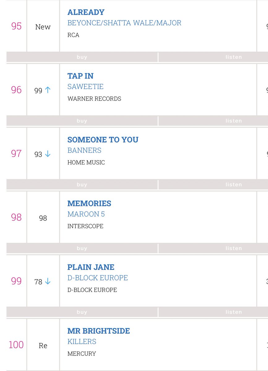 “Already” appearing on UK single Top 100 Chart has now made Shatta Wale(<a href="/shattawalegh/">SHATTA WALE</a> ) the only Ghanaian artiste to be on this chart 👑
