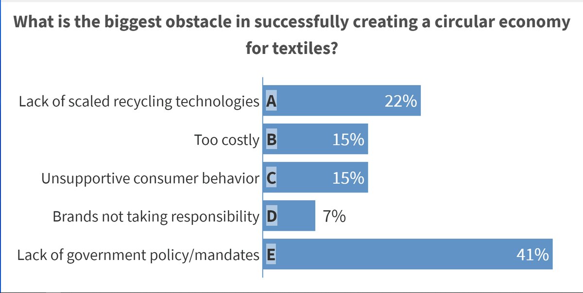 recycle_com's tweet photo. What a great #RRSVirtual webinar! Thank you to @SMARTTextile, @renewcellsweden, and @wornagainuk for joining our panel to talk #TextileRecovery. And thanks to our audience for great questions and poll responses! Watch the recording now: https://t.co/qae3wRUvS2 https://t.co/jXxTUufMAa