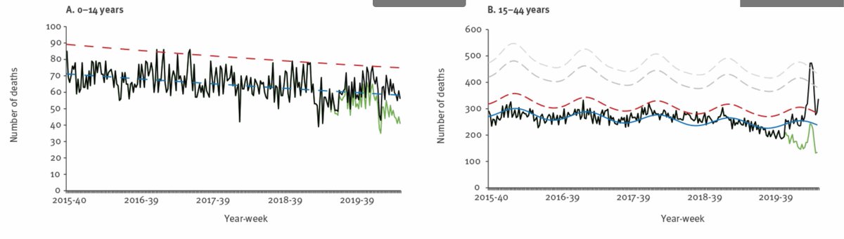 So from absolute numbers, severe illness in children IS very rare, but it is unclear exactly HOW rare. There was NO spike in UK excess deaths;  https://www.eurosurveillance.org/content/10.2807/1560-7917.ES.2020.25.28.2001239#figuresntables in the 0-14yrs. There WAS a spike in 15-44, but again we can’t see the data for 15-20yr. /11