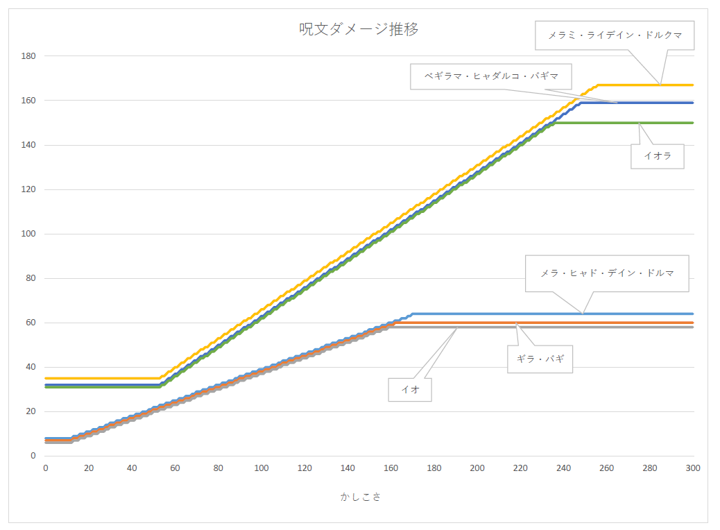 ドラクエウォーク ダメージ 計算