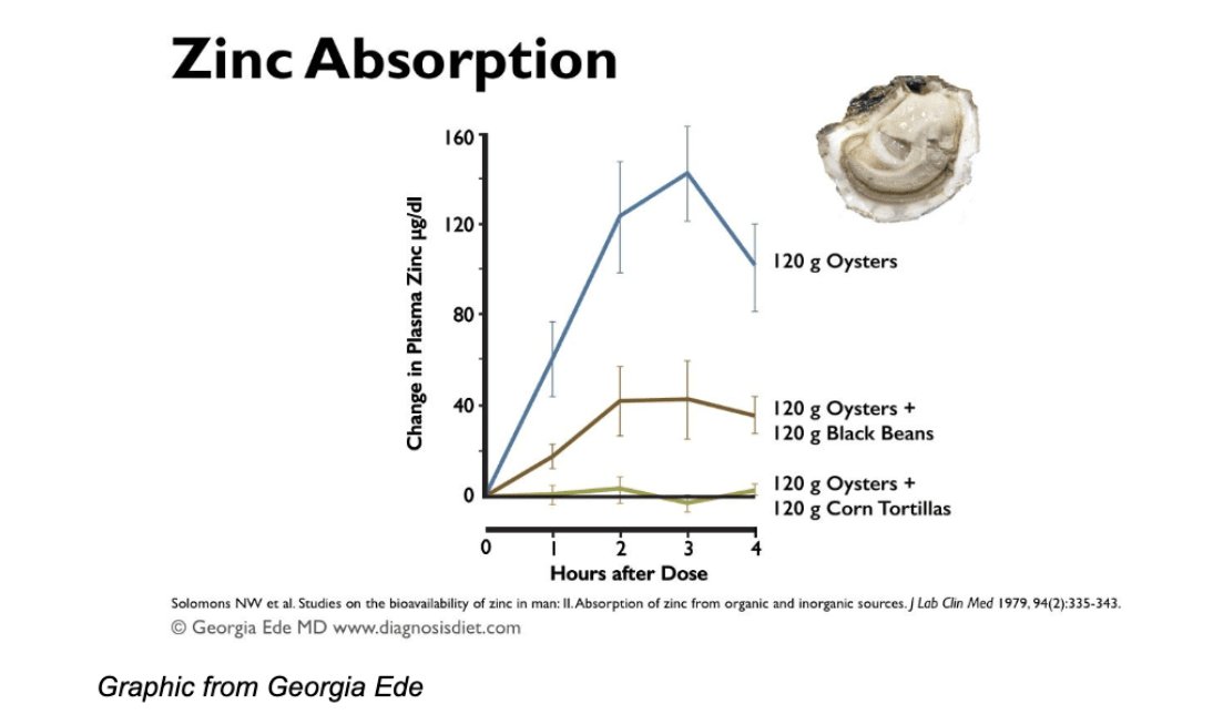 PLANT DANGER #6: PHYTIC ACIDPhytic acid is an antinutrient, blocking mineral absorption.Phytic acids steal nutrients from us like iron, zinc and magnesiumThis study pictured below shows when 120g of oysters are eaten with tortillas, you absorb none of the zinc