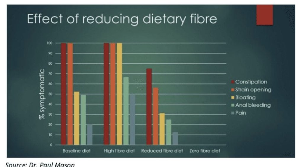 PLANT DANGER #7: FIBERFiber is the carbohydrate portion of plant foods that we can’t digest.Fiber is a HUGE source of gut problems.In thus study below, you can see that there is zero occurence of digestive issues when fiber is removed .