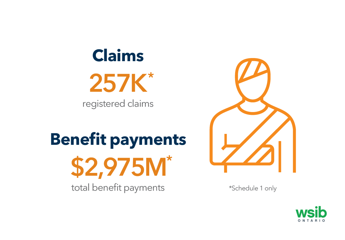 WSIB's tweet photo. The numbers are in! Close to 257,000 claims were registered to the WSIB in 2019 and nearly $3 billion in total benefit payments were administered. Read more at https://t.co/ZZiGynaUmZ #BytheNumbersBreakdown https://t.co/YQdeqtS23v