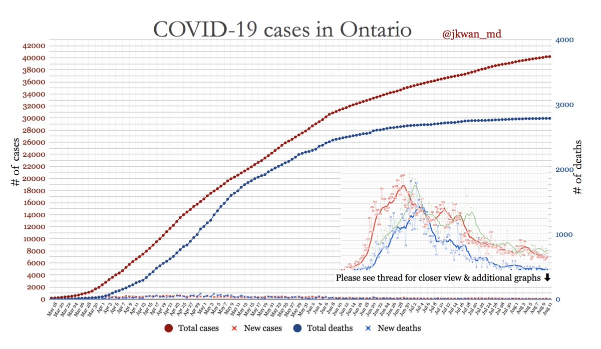  #COVID19 in  #Ontario [Aug 11]: 40194 known cases* (33 new cases) 2786 total deaths (0 new deaths!)See THREAD for more graphs #covid19Canada  #COVIDー19  #onhealth  #COVID__19  #covidontario  #COVID19ontario  #onpoli