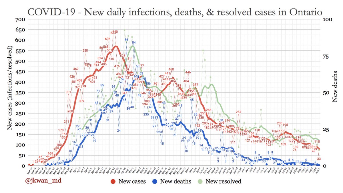 A closer look at  #COVIDー19 daily changes in  #OntarioNew cases: 33New deaths: 0New resolved: 75Thicker lines = 7 day moving averages. #COVID19  #COVID19ON  #covid19Canada