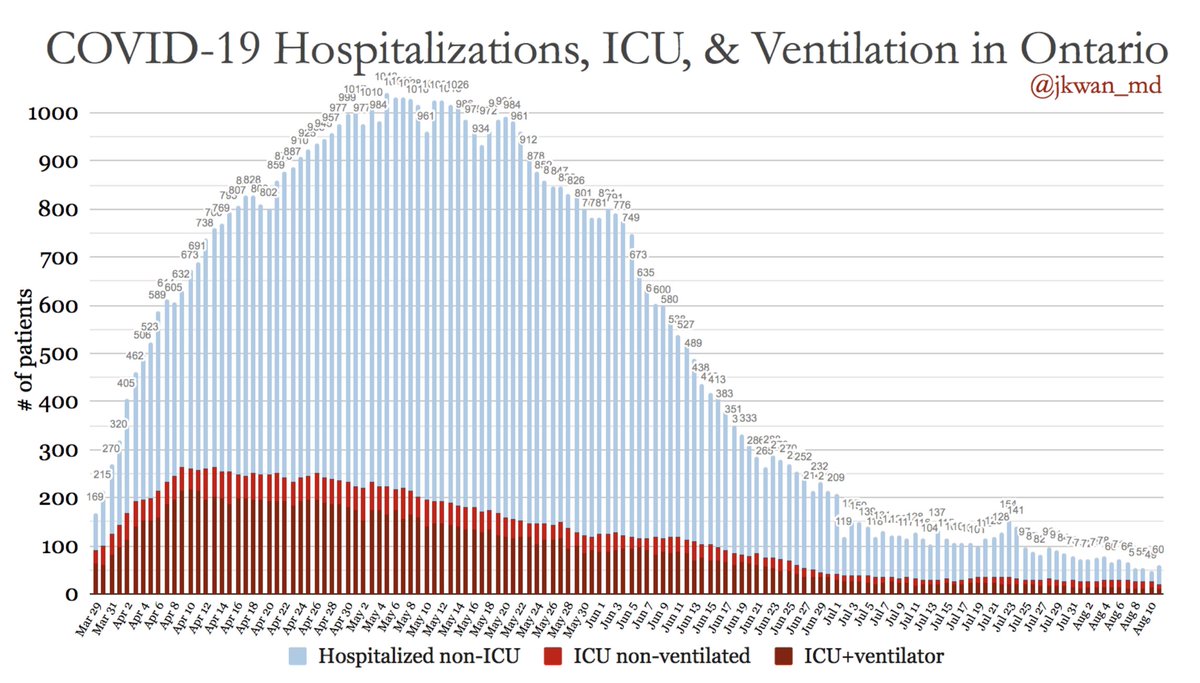 Hospitalizations/ICU for  #COVID19 in  #OntarioHospitalizations non-ICU: 39ICU non-ventilated: 9ICU+ventilator: 12= Total hospitalized: 60 #COVIDー19  #COVID19Ontario  #onpoli