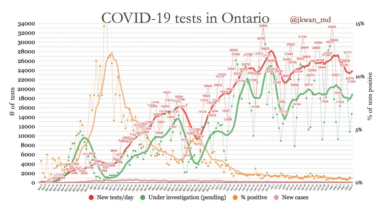  #COVID19 testing in  #Ontario- % positive 0.2% - (orange)- Testing: 21581 today (red)- Backlog: 14677 pending today (green) #onhealth  #COVIDー19  #COVID19ON  #CovidTesting