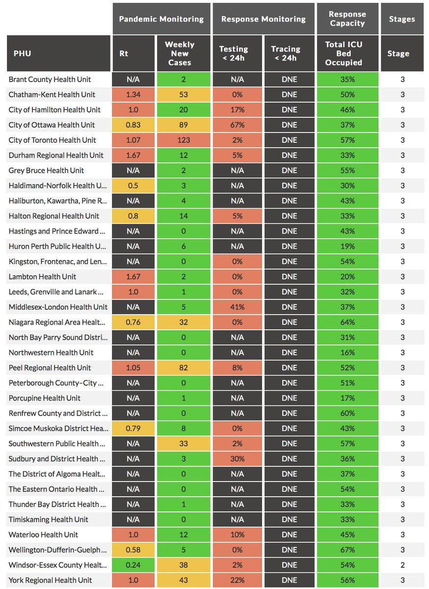 Reopening metrics( #COVID19 pandemic/response monitoring, response capacity, and stage by PHU) from  @howsmyflattenON:  https://howsmyflattening.ca/#/home  #COVID19Ontario  #COVIDー19  #onpoli