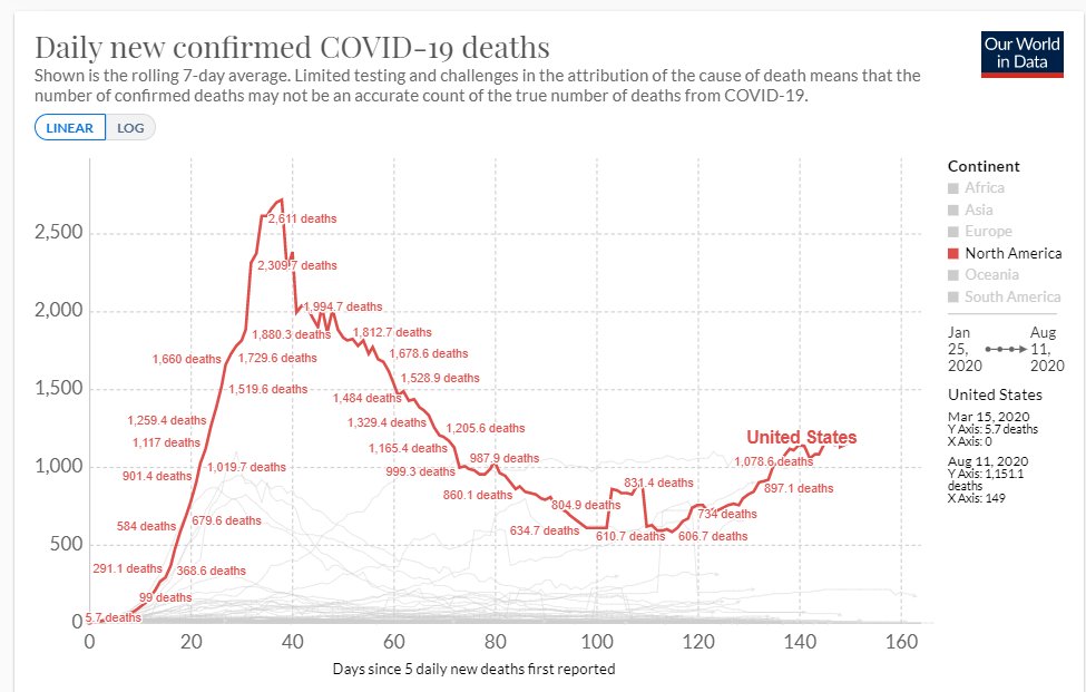 A/2: This graph of daily U.S.  #COVID19 deaths by  @OurWorldInData shows the summer rebound also. The question is, When do we peak again? Right now the trend is (sadly) growing infections & deaths. #ColorofCoronavirus  https://ourworldindata.org/covid-deaths?country=~USA #healthequity  #epitwitter  #medtwitter