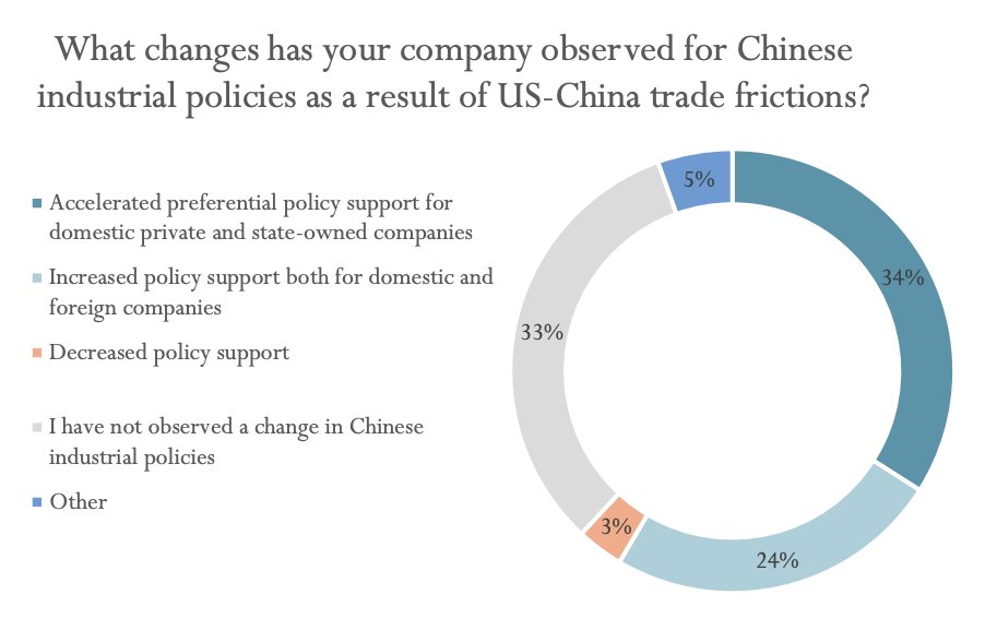 34% of respondents report accelerated preferential policy support for domestic private and state-owned companies was... that the plan or... hmm