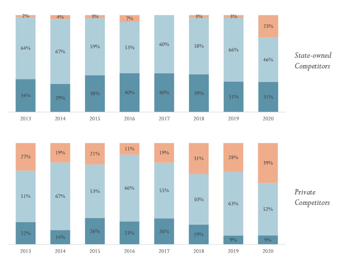 Though interestingly there does seems to be an increase in the share of respondents saying that their competitors are NOT receiving benefits of subsidies. This would be consistent with a concentration of support in some sectors. (Or weird survey selection effects.)