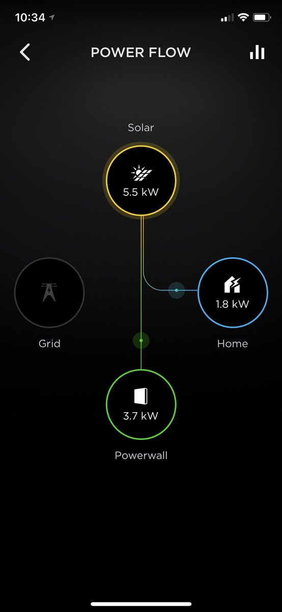 TeslaRoadTrip's tweet photo. Couldn’t be happier with the energy independence and great look that the #PoweredbyTesla #SolarGlass roof and #Powerwalls provide! https://t.co/04ynbtm8mv