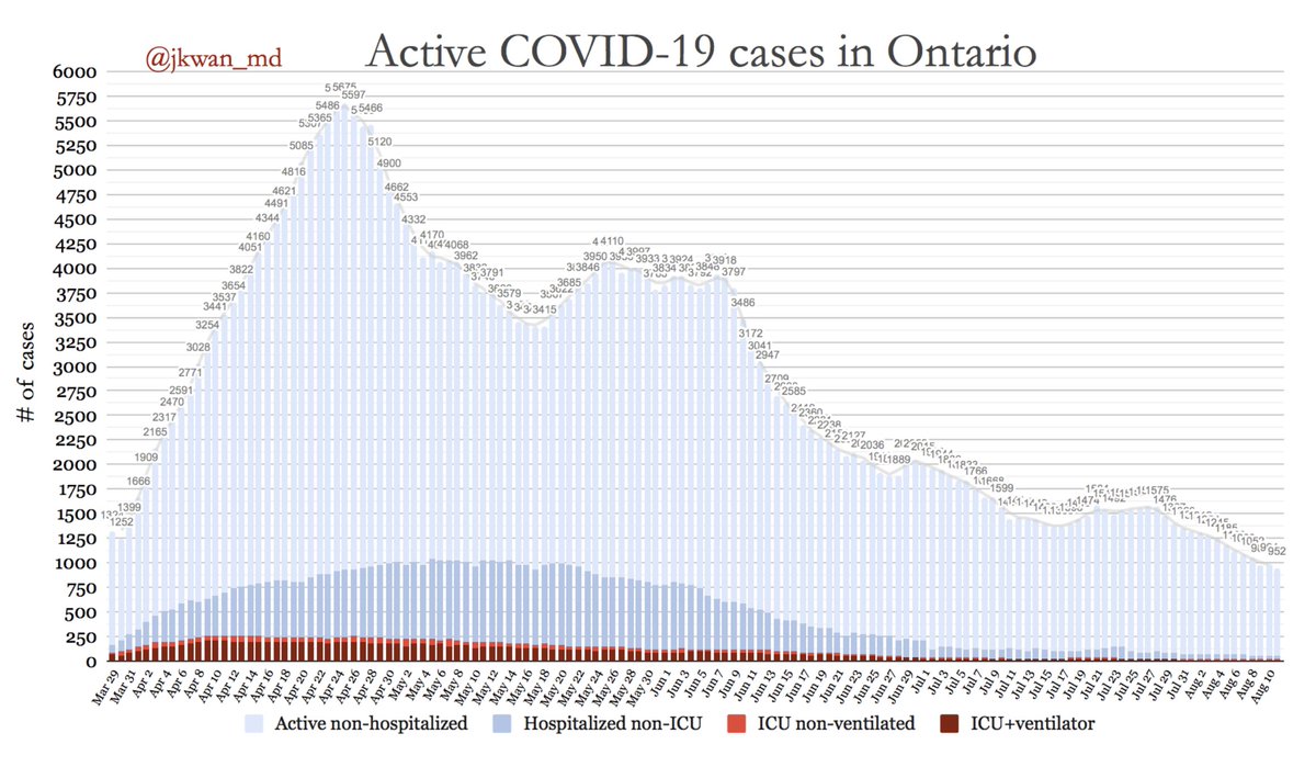 Active  #COVID19 cases in  #Ontario(Excludes resolved & deceased)Active (non-hospitalized): 892Hospitalized non-ICU: 39ICU non-ventilated: 9ICU+ventilator: 12Total active cases: 952 #COVID19  #COVID19ON  #covid19Canada  #onhealth