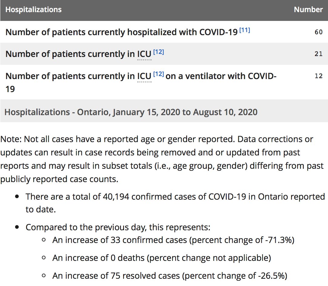 *Cases under-reported: Recent changes allow for mild/asymptomatic cases to be tested, but not all infected persons &/or contacts to cases are tested.  #COVIDー19 cases after 4pm yesterday not included until tomorrow's count.Data source:  https://ontario.ca/page/2019-novel-coronavirus#section-0