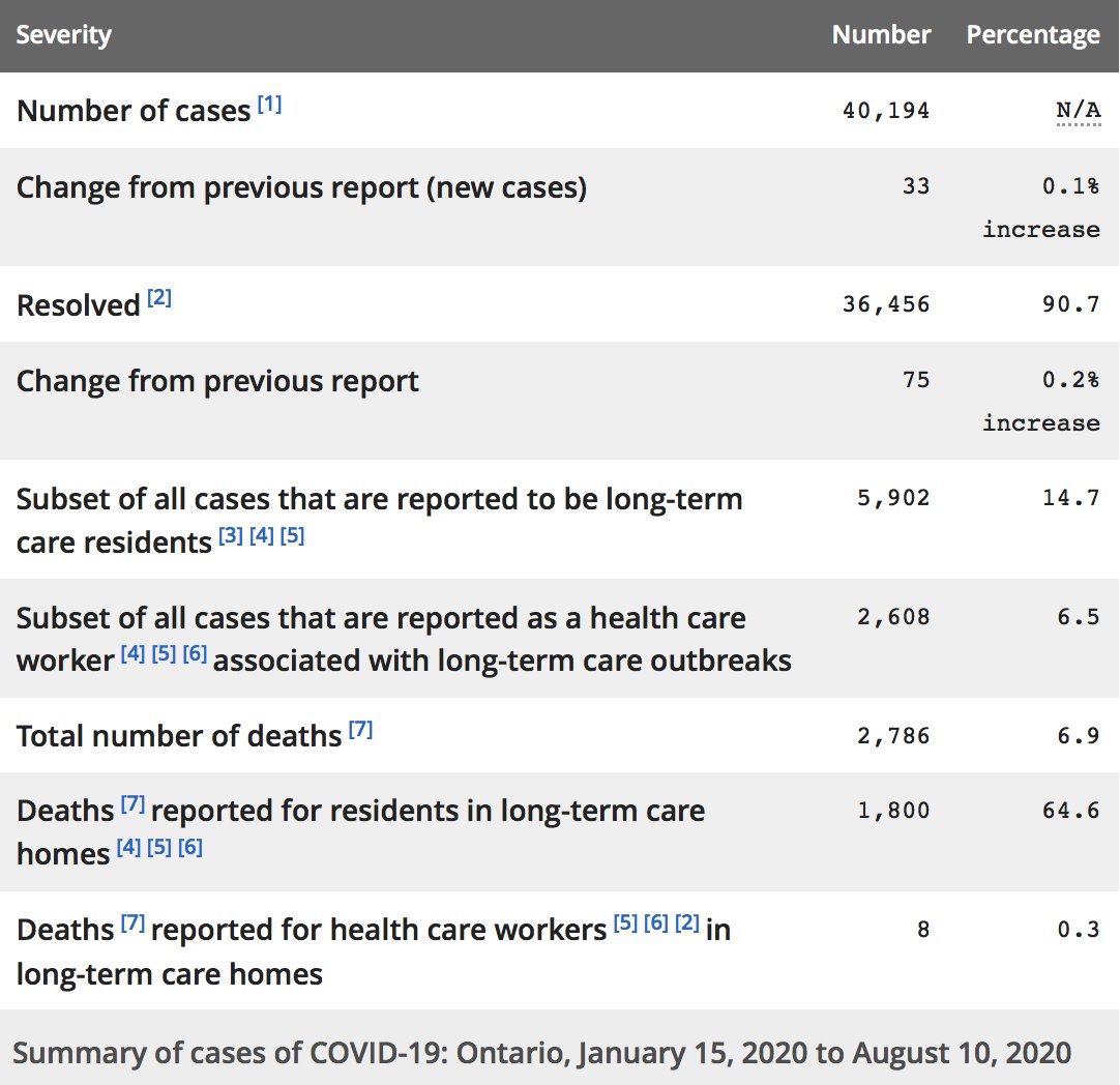 *Cases under-reported: Recent changes allow for mild/asymptomatic cases to be tested, but not all infected persons &/or contacts to cases are tested.  #COVIDー19 cases after 4pm yesterday not included until tomorrow's count.Data source:  https://ontario.ca/page/2019-novel-coronavirus#section-0