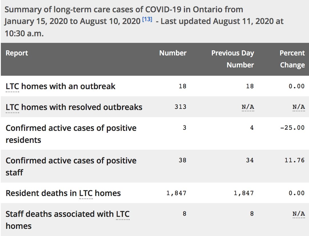 *Cases under-reported: Recent changes allow for mild/asymptomatic cases to be tested, but not all infected persons &/or contacts to cases are tested.  #COVIDー19 cases after 4pm yesterday not included until tomorrow's count.Data source:  https://ontario.ca/page/2019-novel-coronavirus#section-0