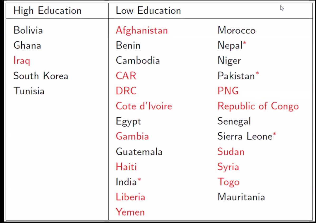 Countries with low education levels and high gaps often have other problems (high infant mortality, conflict) and need investment in multiple fronts not just education. See the ones in red below