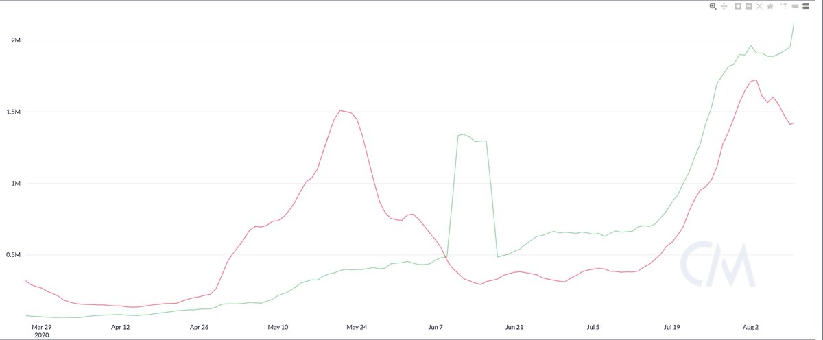 ⟠ The Flippening is Back on the Menu ⟠ 7-day moving average of USD fees paid to Ethereum (green) vs USD fees paid to Bitcoin (red)