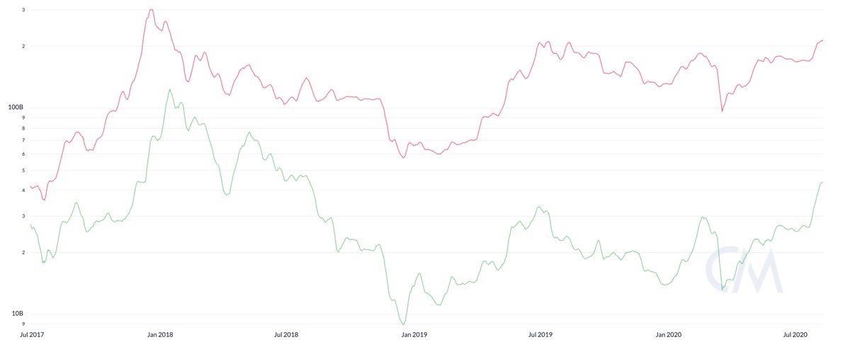 Ethereum market cap (green) vs Bitcoin market cap (red)After a brutal 2+ year bear market, ETH has quickly made a large step towards closing the gap between the ETH/BTC market cap