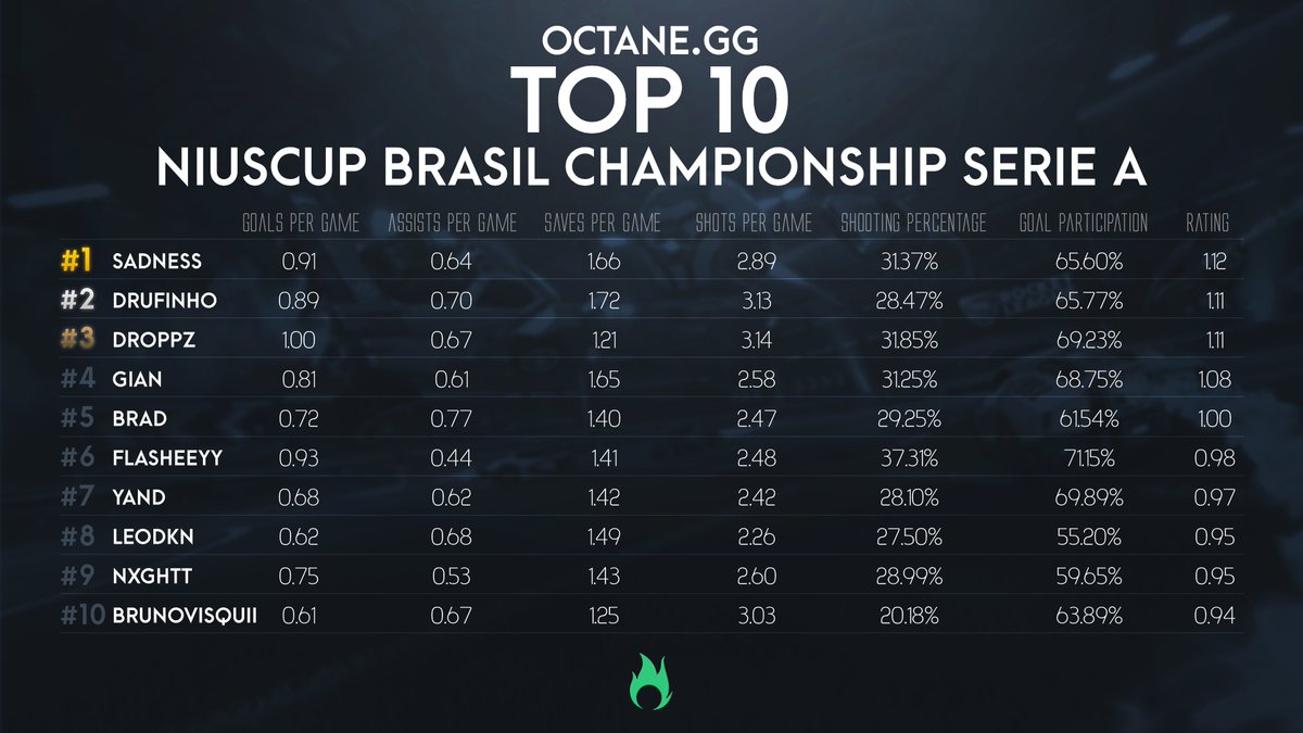 Octane (@octane_gg) on Twitter photo The <a href="/NiusCup_eSports/">NiusCup eSports</a> Serie A concluded last weekend and full stats are now available on our website! These are the top 10 performers of the entire event:
🥇<a href="/sadness_rl/">@sadness_rl</a>
🥈<a href="/drufinho/">FURIA drufinho ♡</a>
🥉<a href="/therealDroppz/">perfil bizarro</a>
Player stats: octane.gg/stats/players/…
Team stats: octane.gg/stats/teams/ni… The <a href="/NiusCup_eSports/">NiusCup eSports</a> Serie A concluded last weekend and full stats are now available on our website! These are the top 10 performers of the entire event:
🥇<a href="/sadness_rl/">@sadness_rl</a>
🥈<a href="/drufinho/">FURIA drufinho ♡</a>
🥉<a href="/therealDroppz/">perfil bizarro</a>
Player stats: octane.gg/stats/players/…
Team stats: octane.gg/stats/teams/ni…