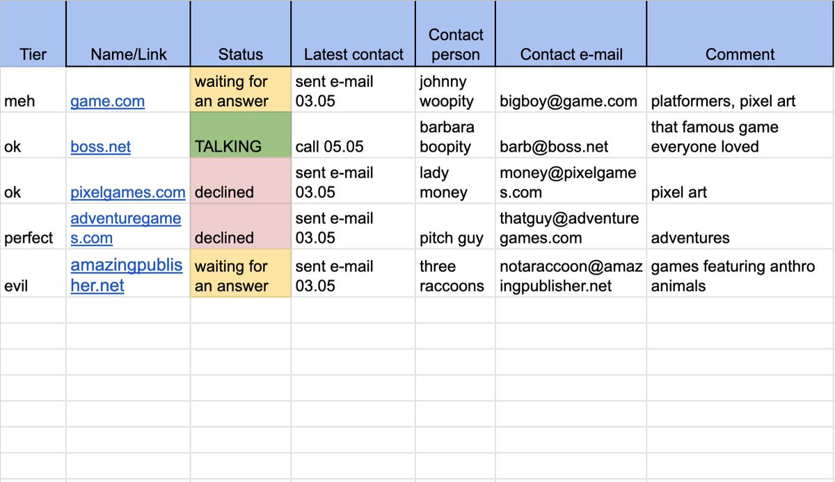 okay, but which publisher? create a google sheet with every publisher you can find, their contact info and description, and leave only the ones that fit your game and are good people (evil ones will take your IP). track your progress in the sheet. here’s an example:2/