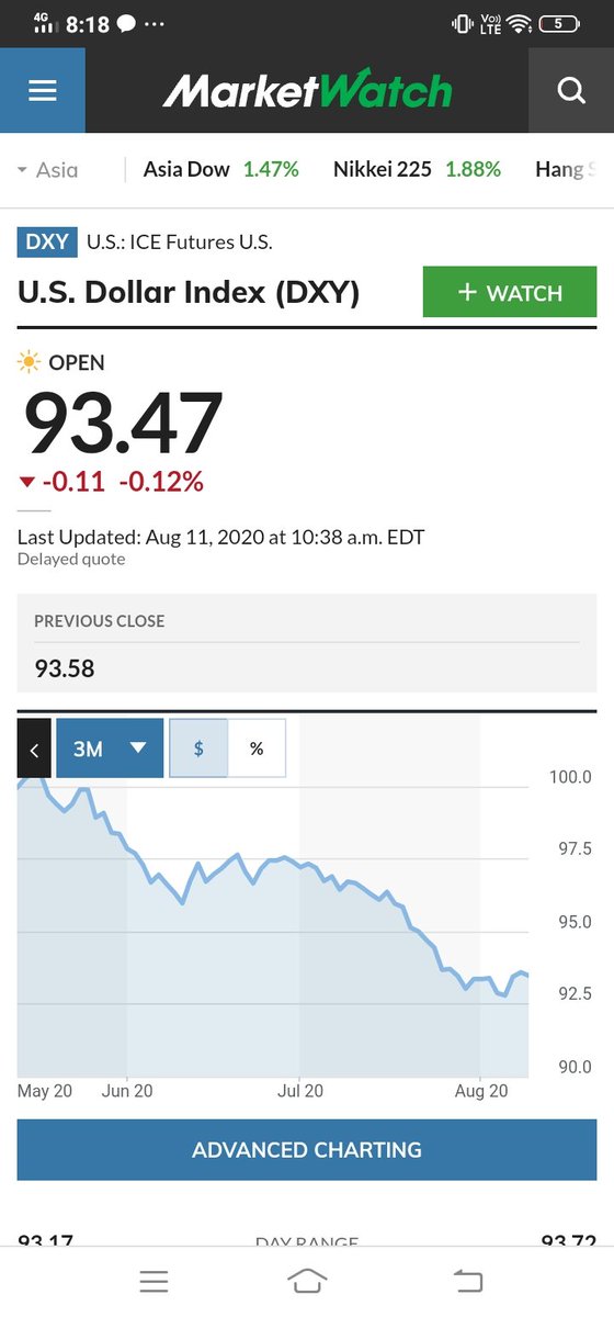 This was to be expected given the sharp fall in the USD (measured via DXY) in the last month