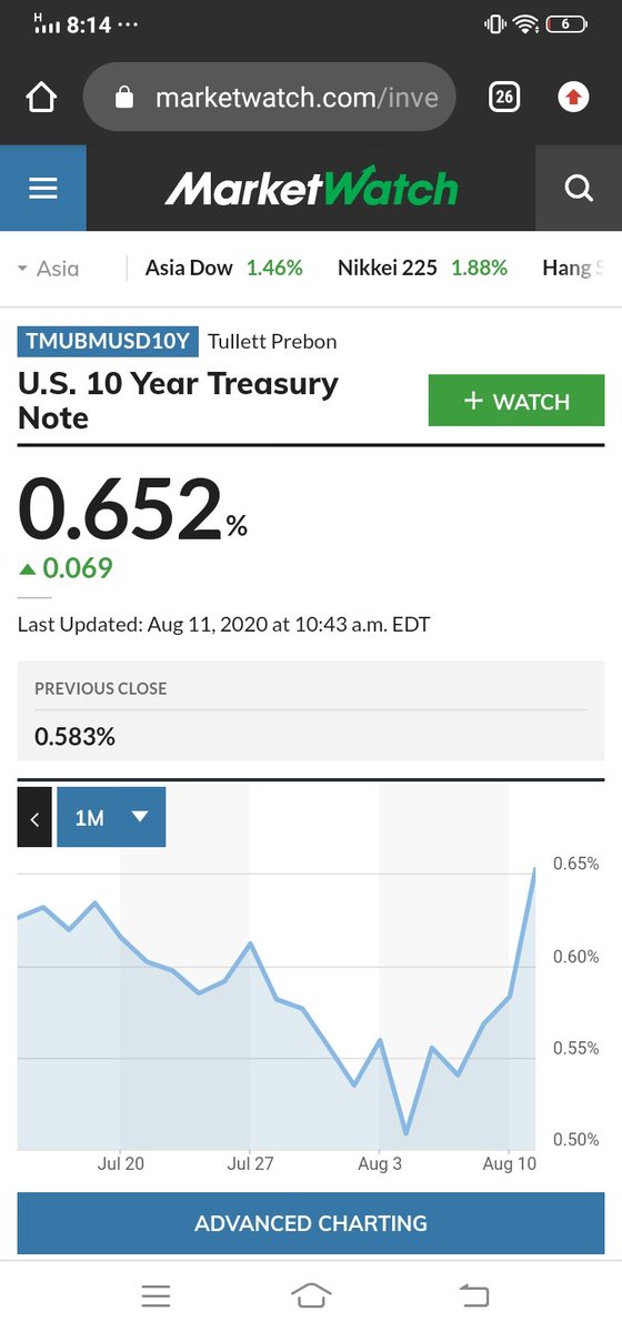 The last leg of this current liquidity driven run may have started as bond yields start rising again in US treasuries