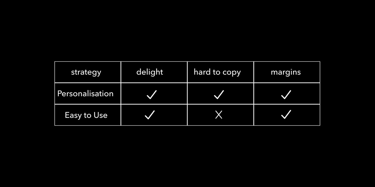 4/ If this hypothesis fits in the DHM framework, this becomes a part of Product Strategy. Also means, team undertakes these 2 product developments.