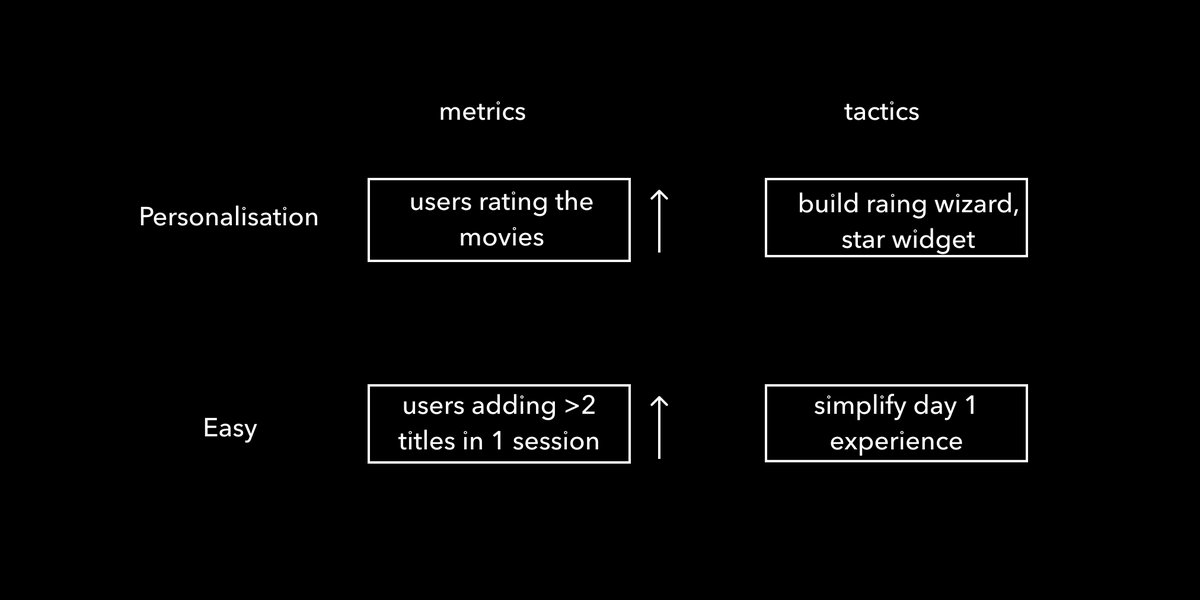 5/Define Metrics and Tactics: - Metrics to track the success of the strategy.- Tactics to show how to achieve those metrics. This is how 