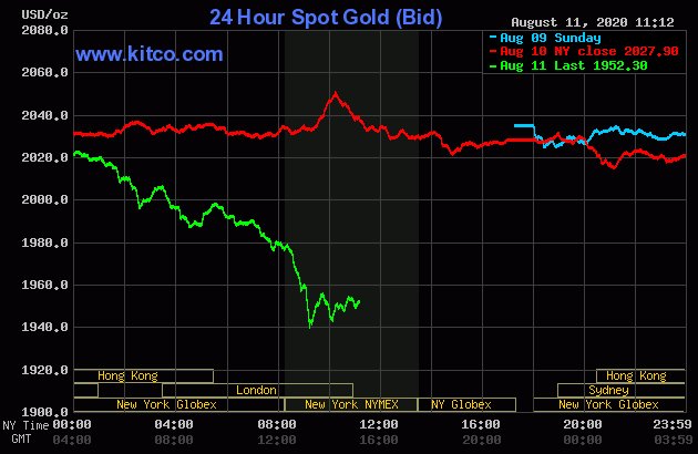GoldDubaiCom's tweet photo. #Gold: (GLD) dropped by 3.7286%! streetTRACKS Gold Shares ETF Currently priced at 183.06 by https://t.co/0VgVyI7Ofn #Gold https://t.co/UKZlNwjx9J