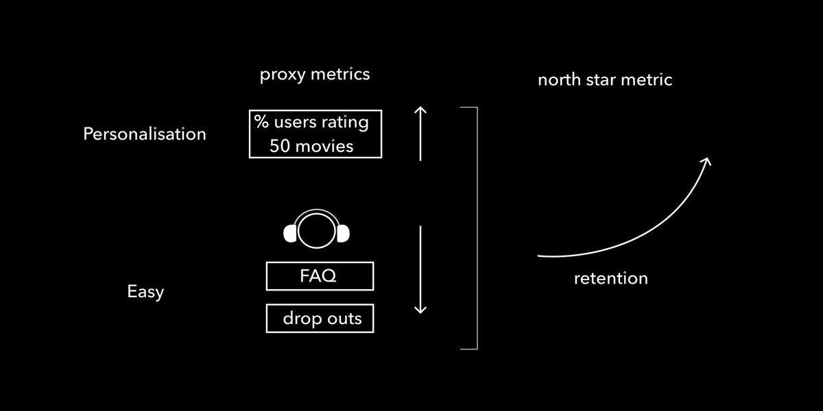 6/Proxy Metrics: crucial. Your respective product metric must lead to success of company’s overall metric - the North Star. For every product metric, there should be an additional metric which is a proxy for North Star. North Star for Netflix was “Customer Retention”.